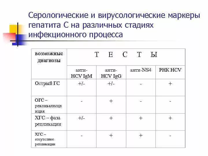 Наличие гепатита в крови. Серологические маркеры Аиз:. Антигены и маркеры гепатитов.. Гепатит б серологические маркеры. Маркеры вируса гепатита с.