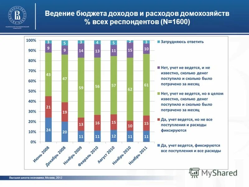динамика бюджетных. вшэ поступление бюджет. самый низкий проходной балл на бюджет. вшэ проходные баллы на бюджет 2021 москва. вшэ поступление бюджет.