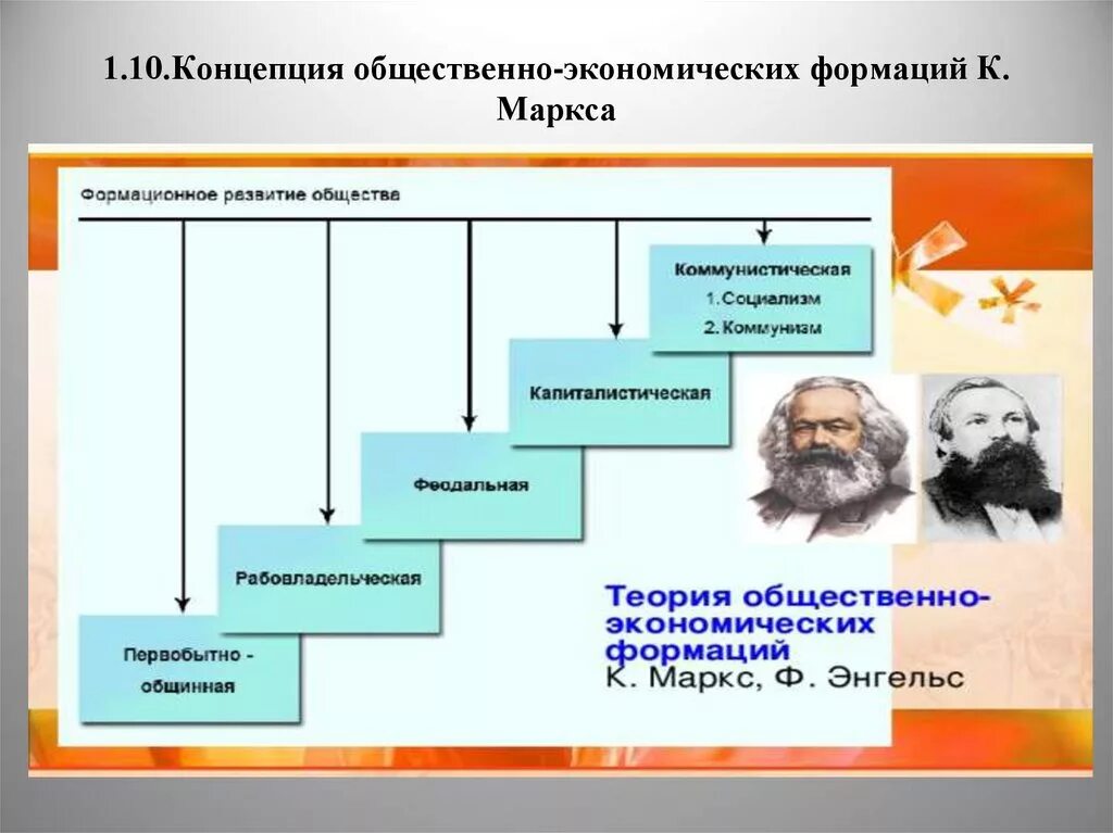 5 Общественных экономических формаций по Карлу Марксу. Этап эволюции общества