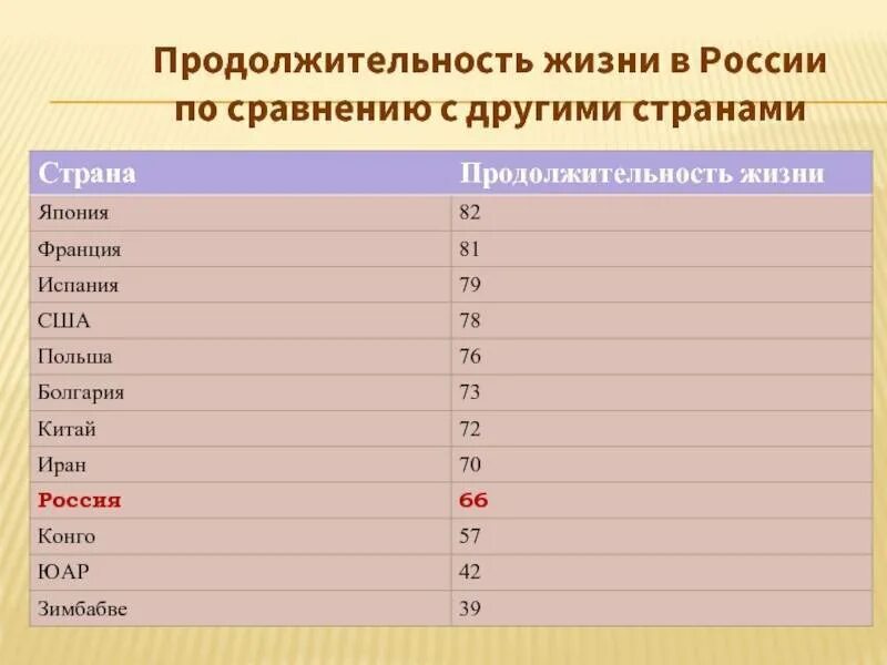 Сравните продолжительность жизни. Продолжительность жизни в России. Продолжительность жизни в России по сравнению с другими странами. Продолжительность жизни в странах. Средняя Продолжительность жизни в США.