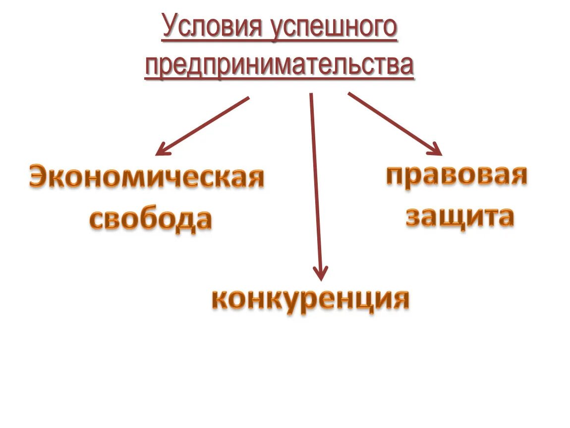 Условия успешного предпринимательства. Предпосылки успешного предпринимательства. Условия предпринимательской деятельности. Условия успешной предпринимательской деятельности.