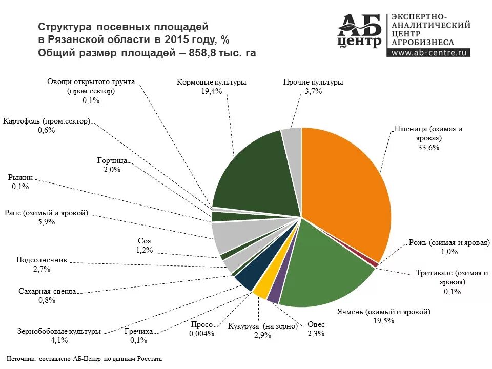 Сельскохозяйственные земли в россии занимают площадь. Структура посевных площадей РФ. Структура посевных площадей сельскохозяйственных культур 2021. Площадь посевных площадей в Краснодарском крае. Структура посевных площадей зерновых культур.