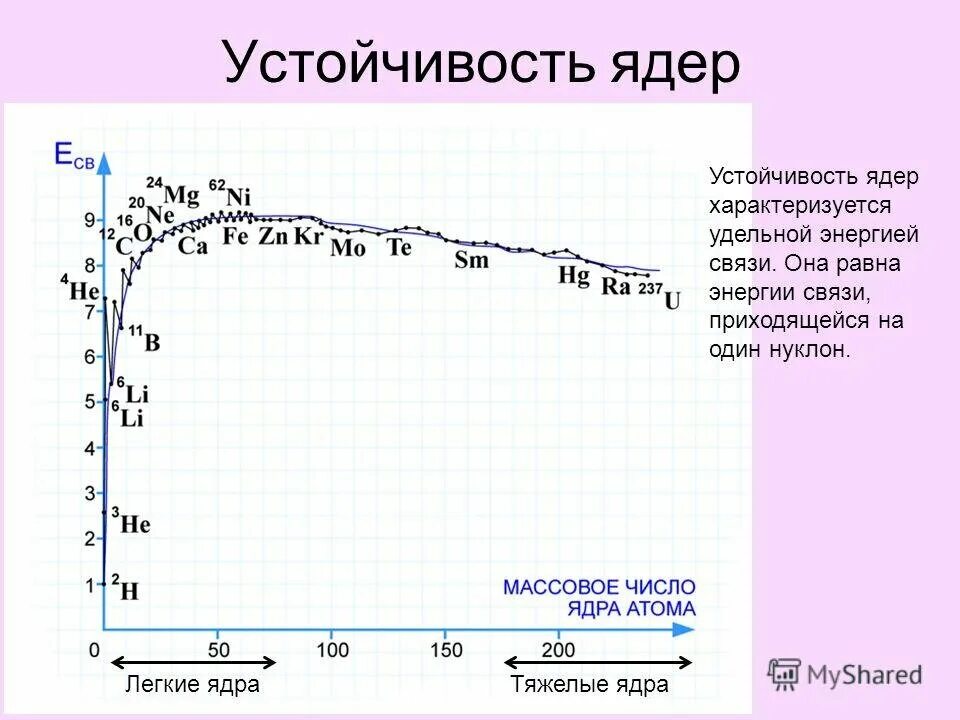 График энергии связи атомных ядер. Энергия связи ядра. Удельная энергия связи ядра график. Удельная энергия связи атомных ядер график. Энергия связи нуклонов в ядре ядерные реакции