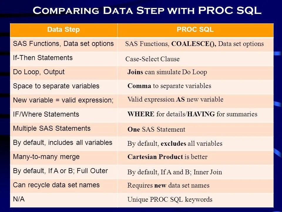 Data Step SAS example. Compare си. Set Statement in SAS. Data comparison