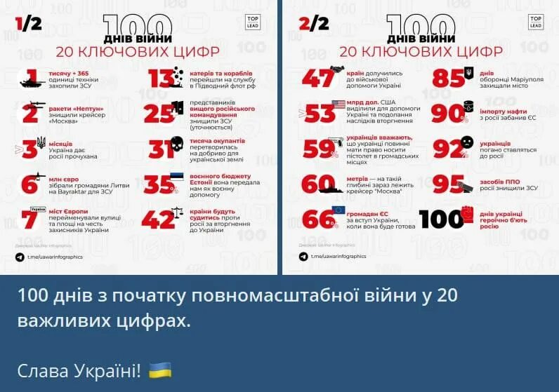 Подсчет потерь на Украине. Подсчеты потерь Украины и России. Потери России. График потерь Украины и России.