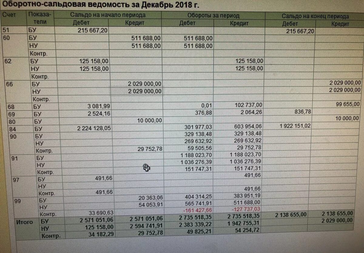 Бухгалтерский счет сальдовый. Осв оборотно сальдовая ведомость. Оборотно-сальдовая ведомость 2023. Оборотно сал довая ведомость. Оборотной сальщовая ведомость.