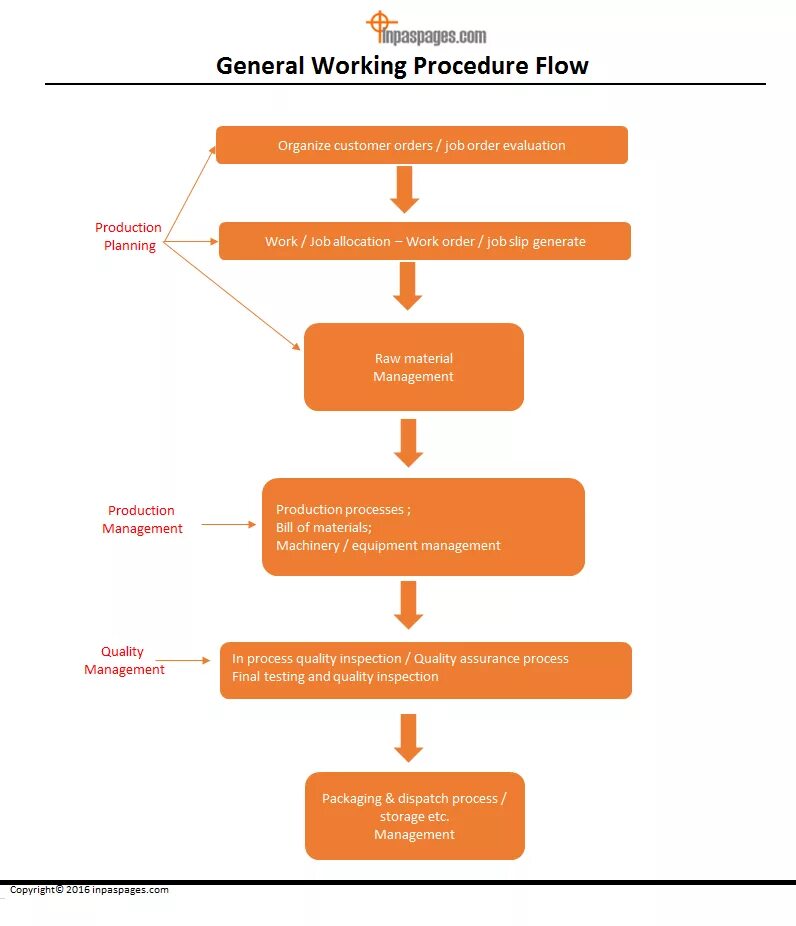 Was in the process of. Working process. iterative process flow. working in process. process work психология.