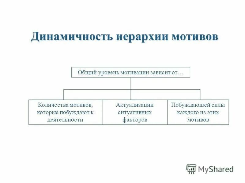 нарушение иерархии мотивов