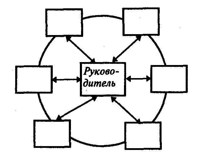 Кольцевое управление. Схема «колесо» (линейно-функциональные связи). Организационная структура колесо. Кольцевая схема организационных отношений. Кольцевая организационная структура.