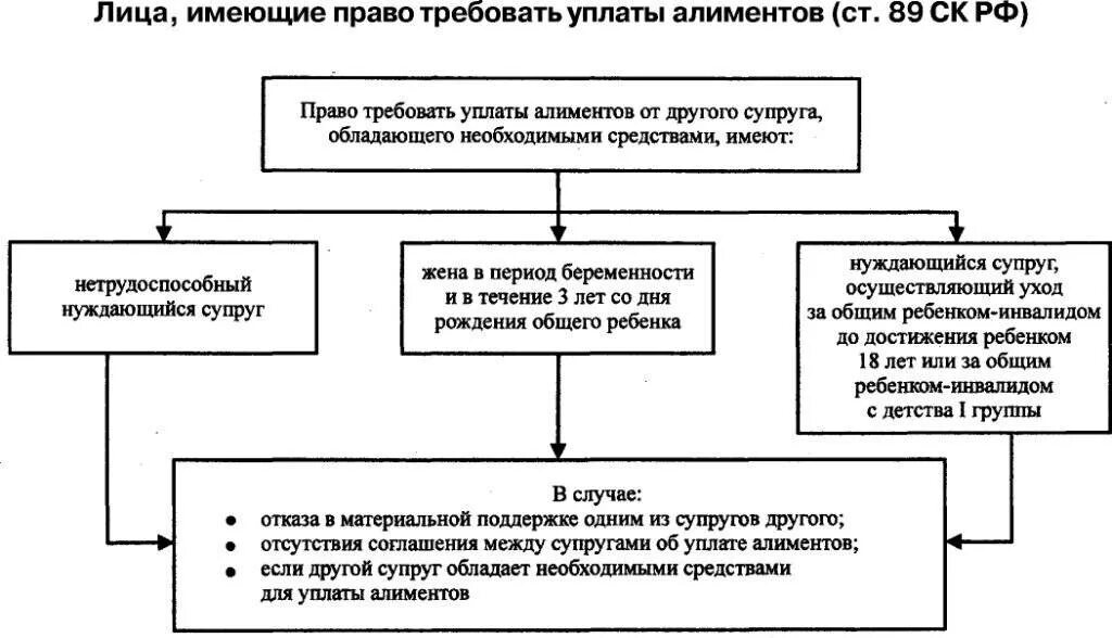 Уплата алиментов на содержание детей. Основания возникновения алиментных обязательств схема. схема назначения алиментов. порядок уплаты и взыскания алиментов схема. лица, имеющие права на алименты.
