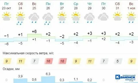 Гисметео каменск уральский свердловской