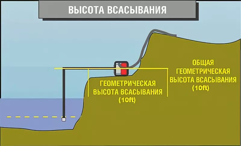 Геометрическая высота всасывания. Геометрическая высота всасывания воды. Высота всасывания и высота подъема. Максимальная высота всасывания.