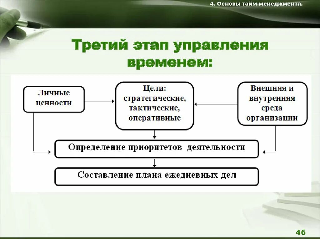 Этап б. Этапы управления временем. Этапы тайм менеджмента. Этапы развития управления временем. Основные этапы управления временем.