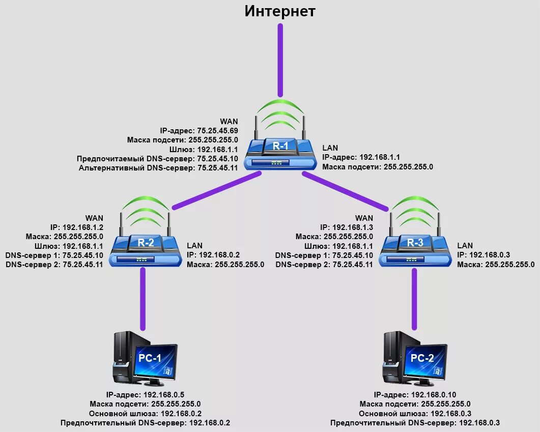 Ip адрес основного шлюза. Что такое маска подсети и шлюз. Маска подсети шлюз сервер ДНС. IP маска подсети шлюз. Маска шлюз DNS что это.