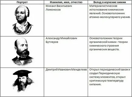 Вклад ученых в химию