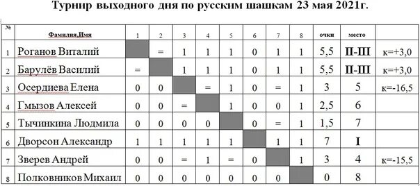 Соревнования по русским шашкам. Турнирная таблица на 15 человек по русским шашкам. «Полубарометр» схема турнира по шахматам. Шахматный турнир 7 партий. Результаты турнира по шахматам