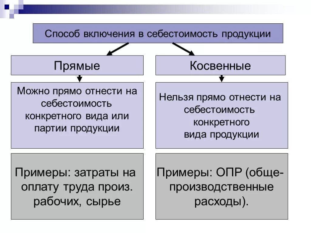 Амортизация включаются в расходы. Основные и накладные затраты примеры. Способы включения в себестоимость продукции. Примеры прямых и косвенных расходов. Прямые и косвенные издержки.