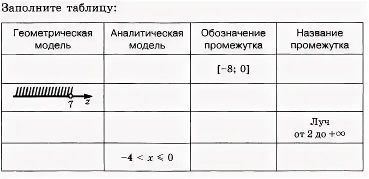 1 вариант заполните таблицу. Таблица геометрическая модель аналитическая модель. заполните таблицу геометрия. геометрическая модель аналитическая модель обозначение промежутка. заполните таблицу геометрическая модель аналитическая.