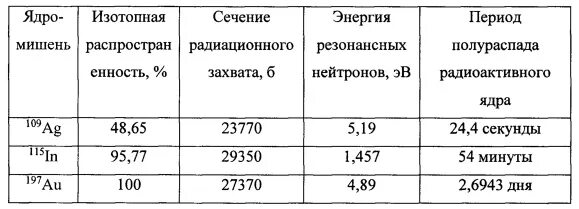 Сечение захвата. Сечение захвата тепловых нейтронов таблица. Сечение поглащение нейтронов таблица. Сечение захвата тепловых нейтронов. Эффективное сечение захвата нейтронов.