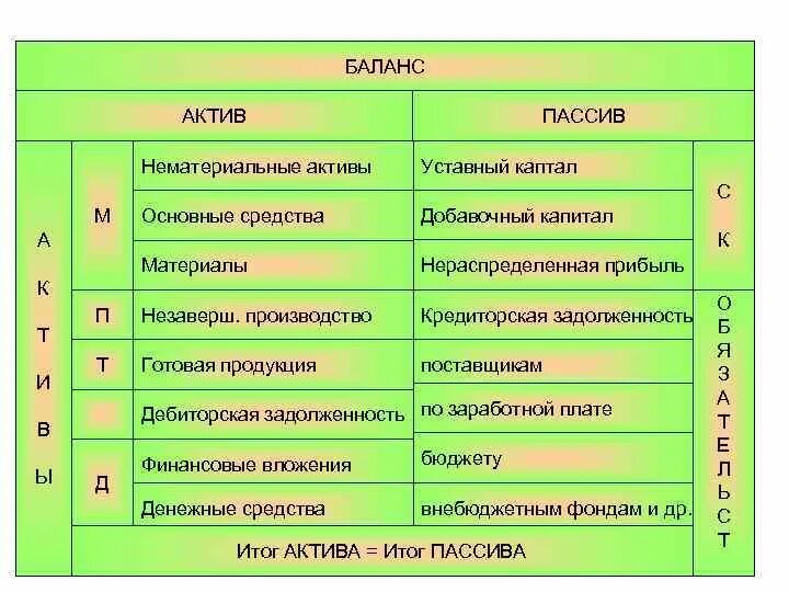 Товар актив. Активы и пассивы. Экономические Активы и пассивы. Примеры активов и пассивов. Понятие Актив и пассив.