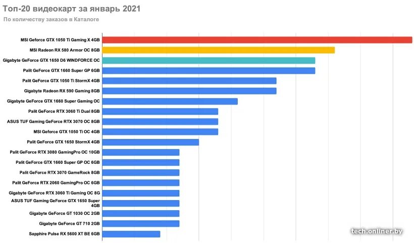 Geforce 1050 сравнение. Видеокарта нвидиа 1050 ti 4 ГБ. Видео карта МСИ GTX 1050 ti. MSI GEFORCE GTX 1050 ti 4gt. 1050 Ti сравнение видеокарт.