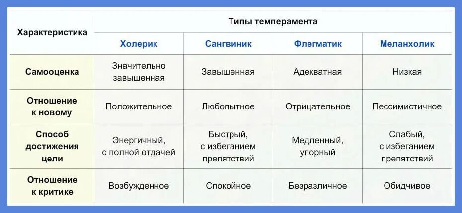 Т группа характеристики. Типы личности холерик сангвиник характеристика. Характеристика четырех типов темперамента. Таблица меланхолик сангвиник холерик. Типы личности 4 темперамента.