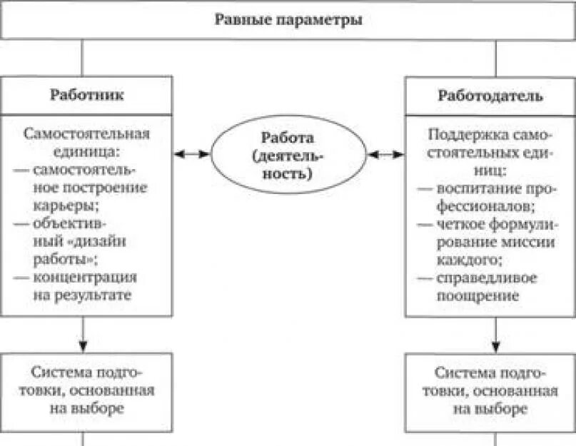 Регулирование труда наемных работников. Работник и работодатель схема. схема заемного труда. работники; работодатели; государство схема. наемный работник и работодатель схема.