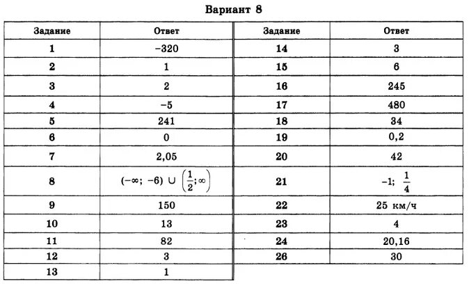 Огэ математика 9 класс 2024 вариант 19. Ященко ОГЭ 36 вариантов ответы. ОГЭ по математике 9 класс 2022 Ященко 50 вариантов ответы с решением. Ответы ОГЭ. ОГЭ по математике 2022 Ященко 50 вариантов ответы.