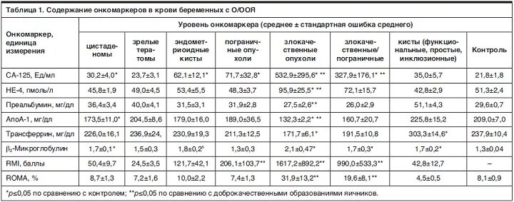 26 9 72 9 3. Анализ на онкомаркеры са-125 норма. Показатели онкомаркера са-125 норма у женщин. Са норма у женщин 125 онкомаркер расшифровка таблица норма. Анализ на онкомаркеры са-125 расшифровка норма результат.