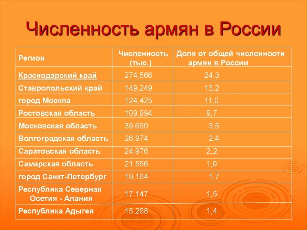 Сколько армян в россии 2024. Армяне численность. Численность армян в мире. Численность армян в России. Численность армян в России на 2020.