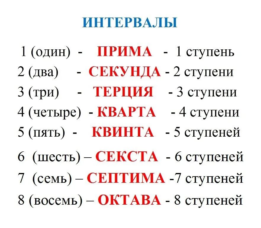 Прима октава септима. Интервалы сольфеджио 1 класс. Названия интервалов в сольфеджио 1 класс. Таблица Прима секунда Терция. Название интервалов в Музыке.