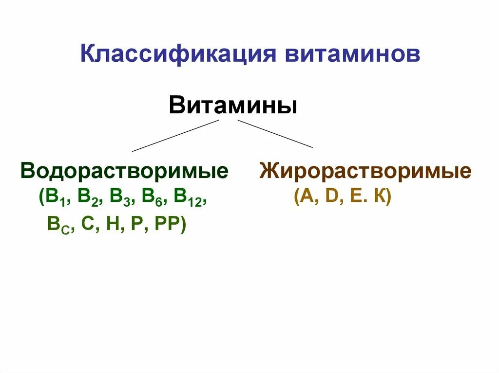 Растворимость витаминов. Растворимость витамина а в воде. Физико-химическая классификация витаминов. Водорастворимые витамины таблица. По растворимости витамины подразделяются на водорастворимые и.