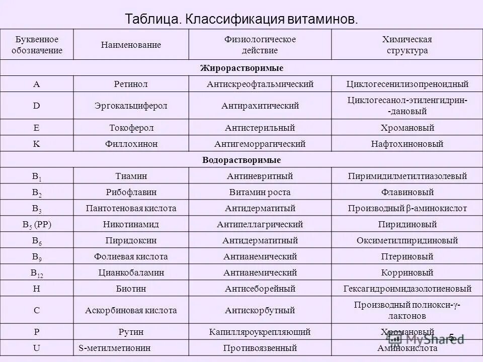 Название витаминов и их функции. Физиологические названия витаминов. Витамины классификация витаминов таблица. Классификация и номенклатура витаминов биохимия. Физиологические названия витаминов.