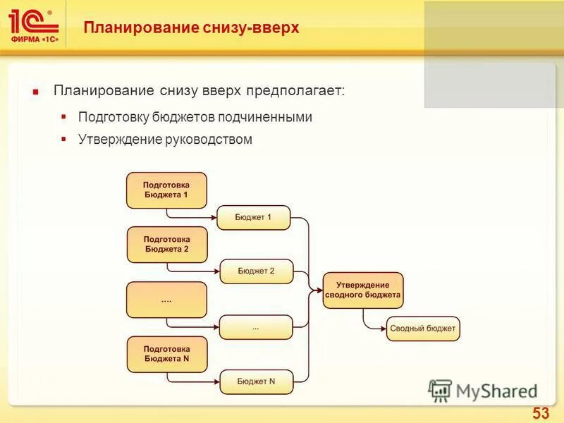 Планирование снизу вверх. Планирование снизу вверх