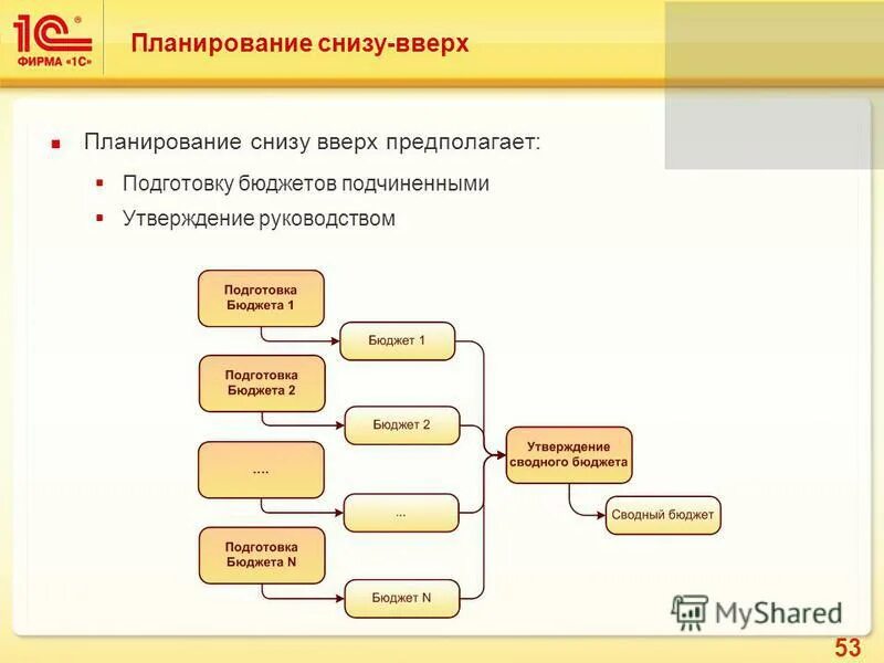 Планирование снизу