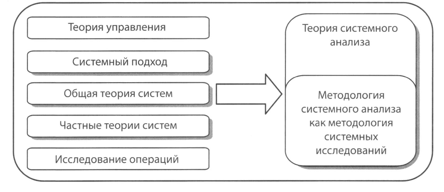 Системный подход в исследовании. Методы исследования системный подход. Теория систем и системный анализ. Теория системного подхода. Основы теории управления системами