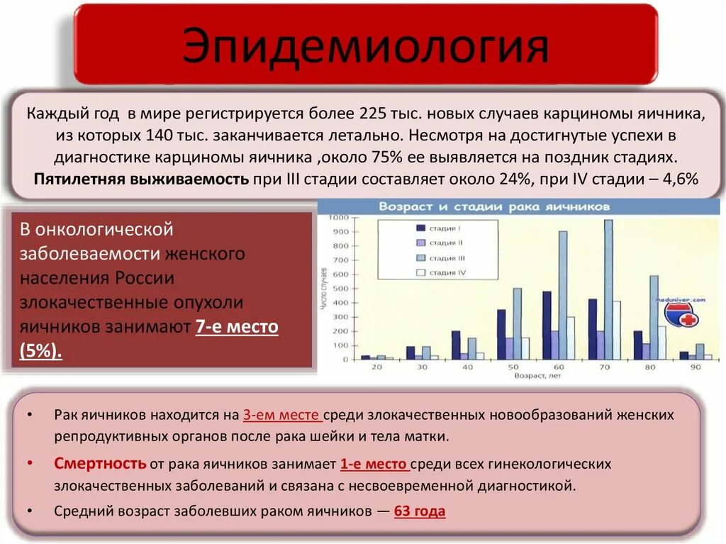 Опухоли статистика. Эпидемиология опухолей яичников. Эпидемиология злокачественных новообразований. Опухоли яичника статистика. Статистика заболевания опухоли яичников.