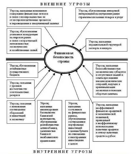 Внутренние и внешние угрозы финансовой безопасности государства. Угрозы экономической безопасности схема. Внешние и внутренние угрозы финансовой безопасности России. Внешние и внутренние угрозы финансовой безопасности страны.
