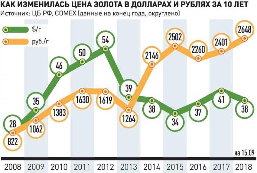 Процент за последнюю неделю. Динамика роста драгоценных металлов за последние 5 лет. Динамика драгоценных металлов. Динамика стоимости драгоценных металлов. Динамика драгоценных металлов за 10 лет.