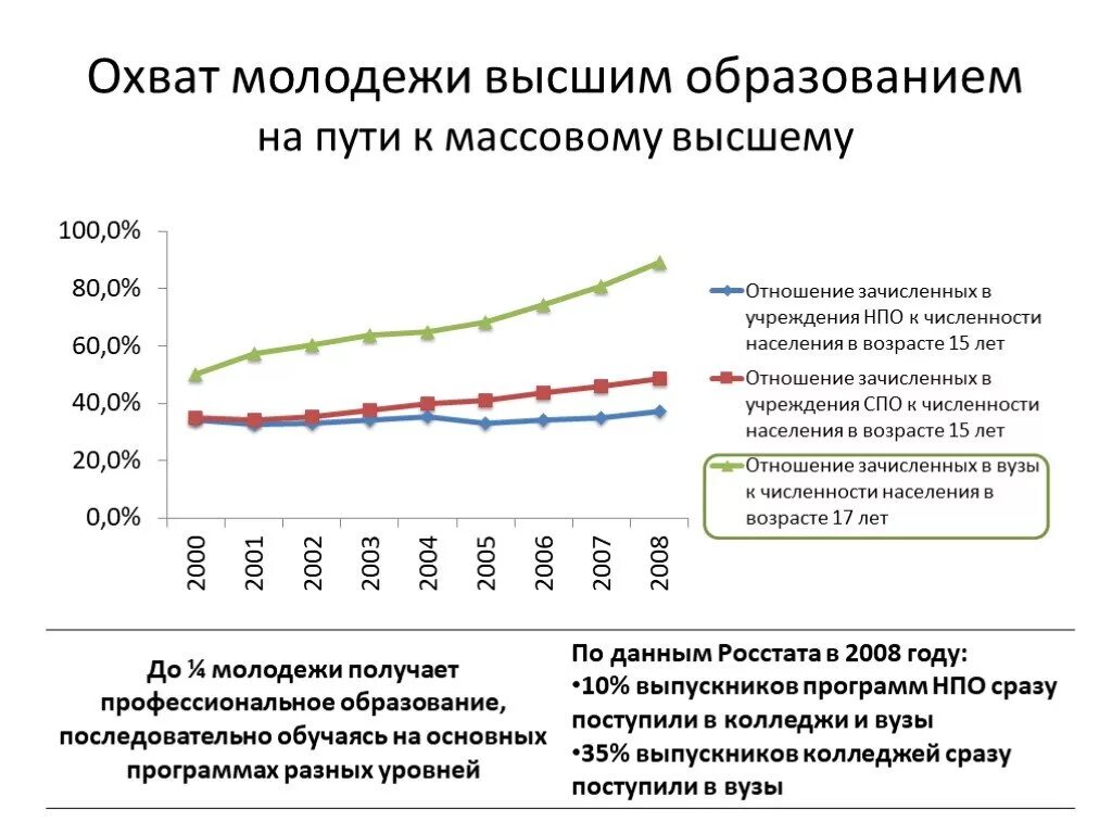 Спрос на высшее образование. Массовый спрос на высшее образование. Спрос на высшее образование в России. Спрос на образование. В 2014 году по отношению