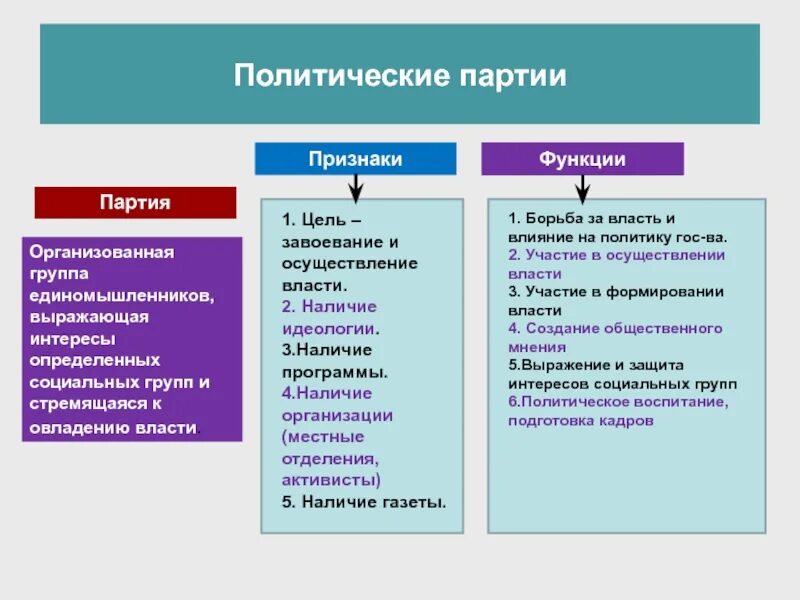 Три опоры власти. Политическая партия признаки кратко. Что делают политические партии. Функций особенности политических партий. Признаки политических партий таблица.