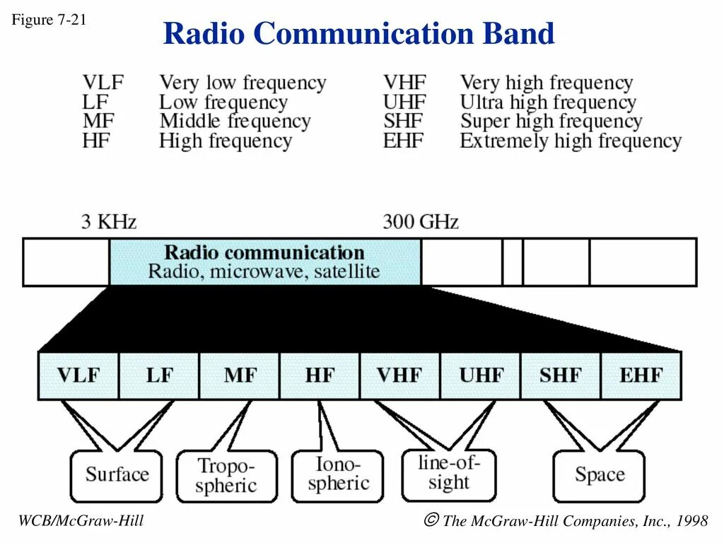 Radio communication systems. Radio communication. global communication band. radio communication ppt. frequency ranges of radio communication.