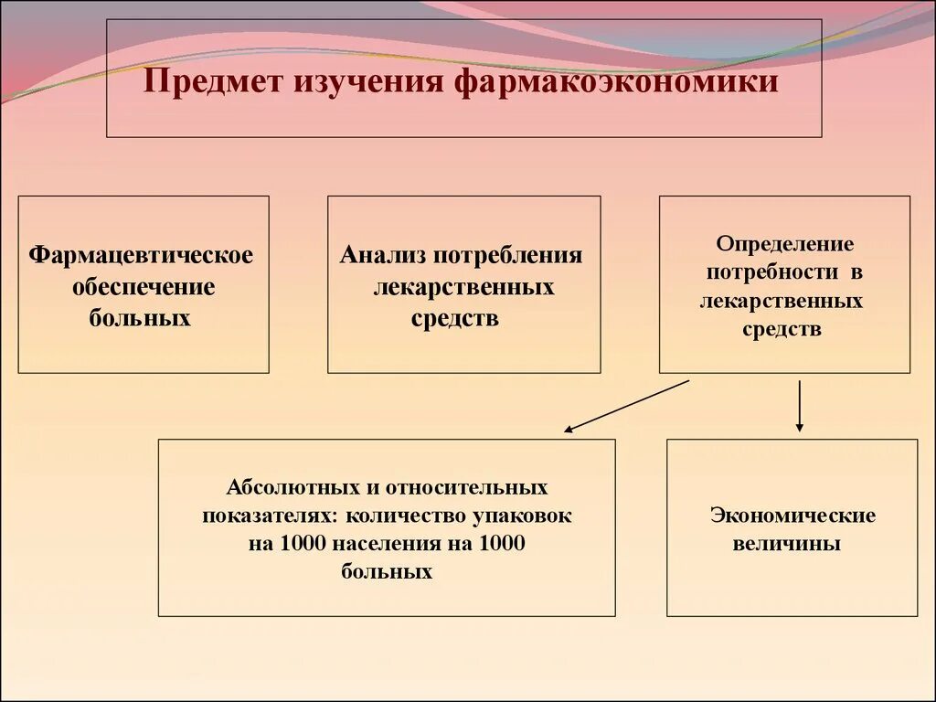 Величины экономического анализа. Задачи фармакоэкономики. Фармакоэкономические исследования в России задачи. Принципы фармакоэкономики. Схема проведения фармакоэкономических исследований.