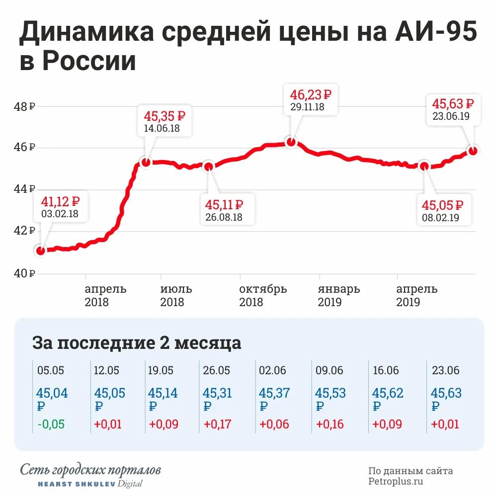 Динамика цен на топливо. Динамика цен на топливо в России. Подорожание бензина в 2022 в России. Динамика роста цен на бензин.