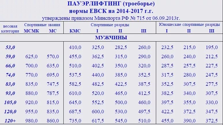 Боря готовится к соревнованиям максимально допустимая. Таблица разрядов по пауэрлифтингу без экипировки мужчины. Нормативная таблица по пауэрлифтингу. Нормативы по пауэрлифтингу без экипировки женщины IPF. Таблица разрядных нормативов по пауэрлифтингу.