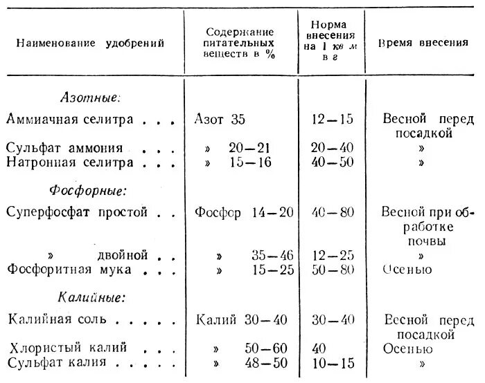 Сколько аммиачной селитры в 1 столовой. Таблица нормы внесения Минеральных удобрений. Минеральные удобрения азотные фосфорные калийные таблица. Нормы внесения азотных удобрений на 1 га. Норма внесения Минеральных удобрений на 1 м2.