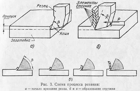 Типы клиньев