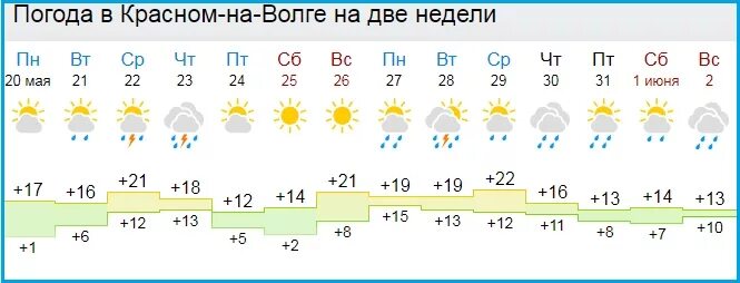 Прогноз погоды красные баки. Погода в Челябинске. Погода в Челябинске на неделю. Погода на 2 недели в Челябинске. Погода в Челябинске на 10 дней.