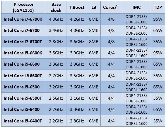 Поколения процессоров core i7. Поколения процессоров Intel Core i3 таблица. Процессоры i7 поколения таблица. Intel Core i5 поколения таблица. Таблица Интел процессоров i7.
