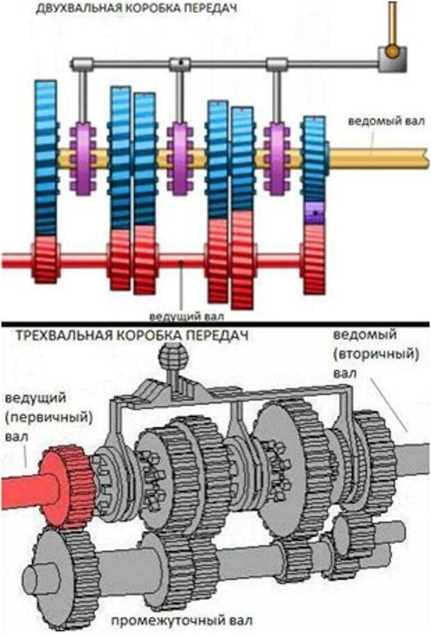 Устройство механической коробки передач схема. Схема трехвальной коробки передач. Схема двухвальной механической коробки передач. Принципиальная схема механической коробки передач.